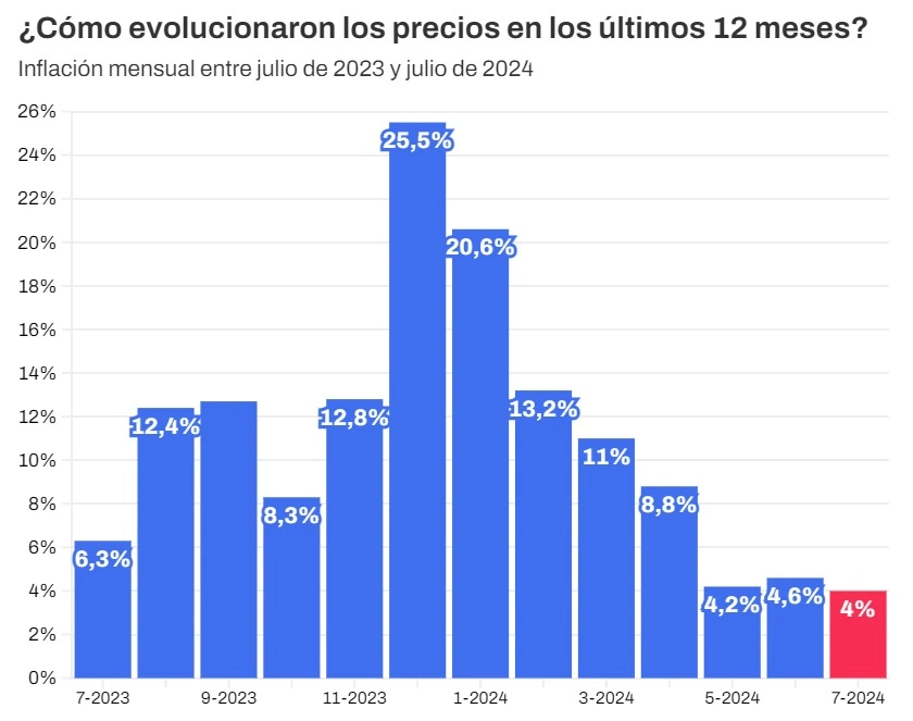 Gráfico inflación enero-julio 2024