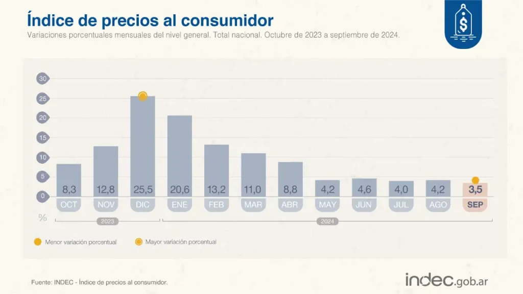 Inflación de septiembre 2024