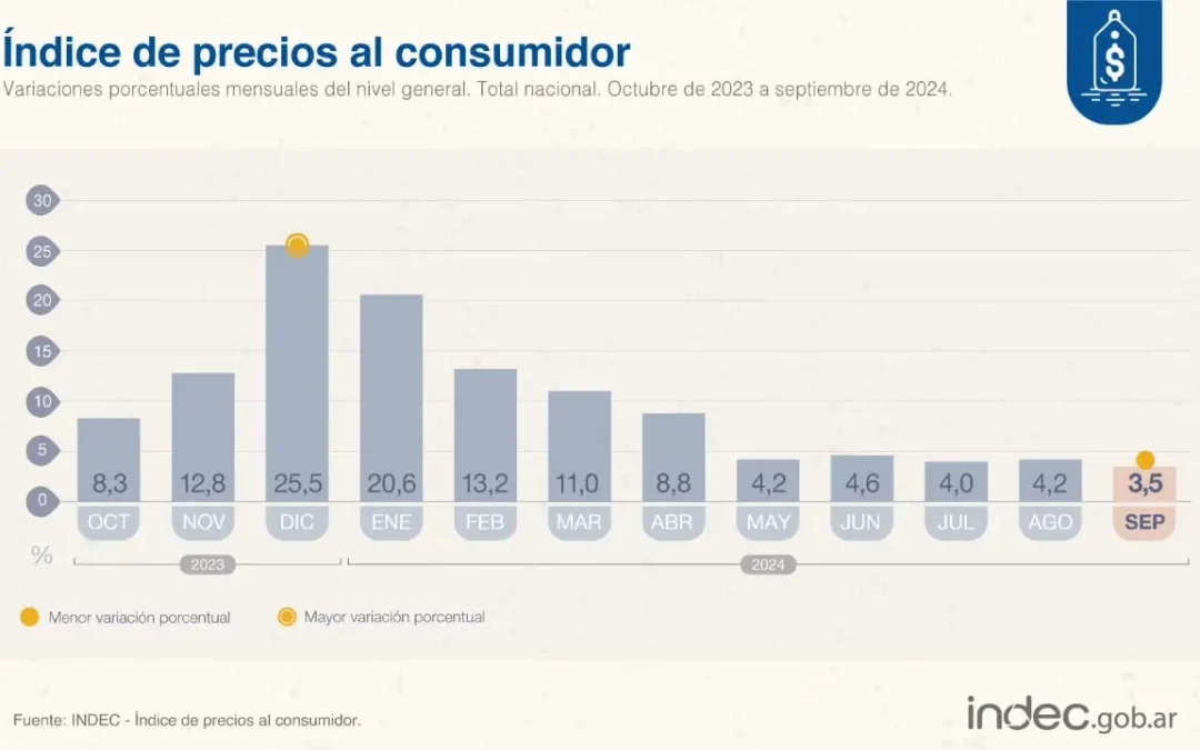 Inflación en septiembre: La más baja desde noviembre de 2021