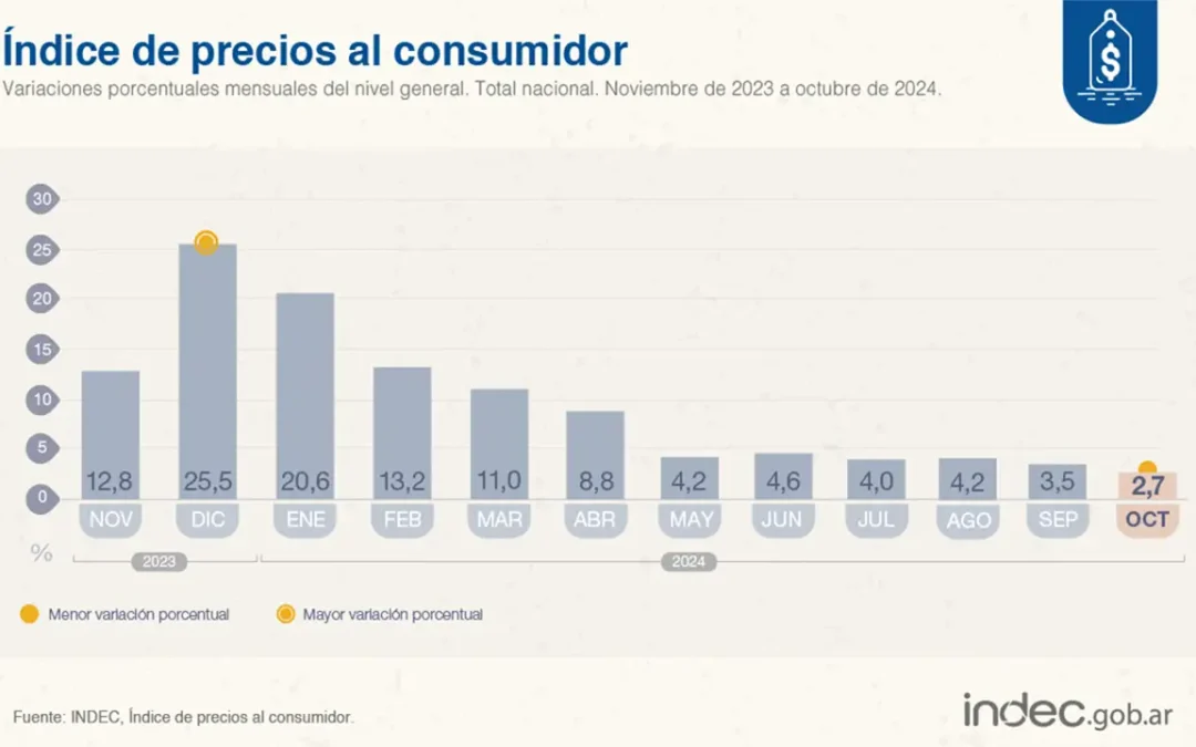 Logro del Gobierno: la inflación de octubre fue la más baja en casi tres años