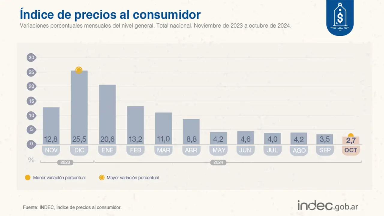 Baja inflación en Argentina