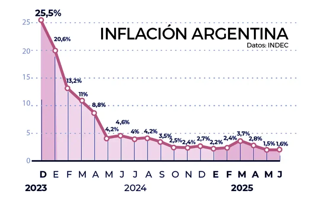 Con la inflación en descenso Milei consolida el plan económico: “Festejan los argentinos de bien”