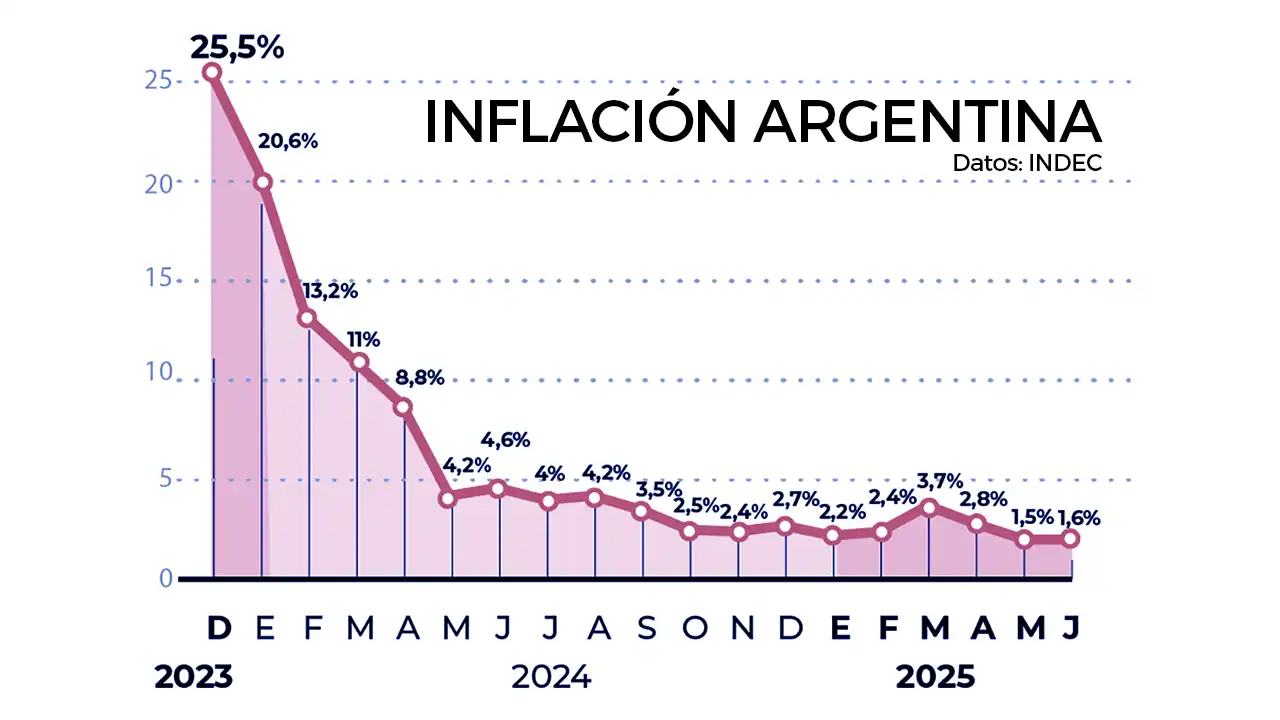 Indec inflación junio 2025
