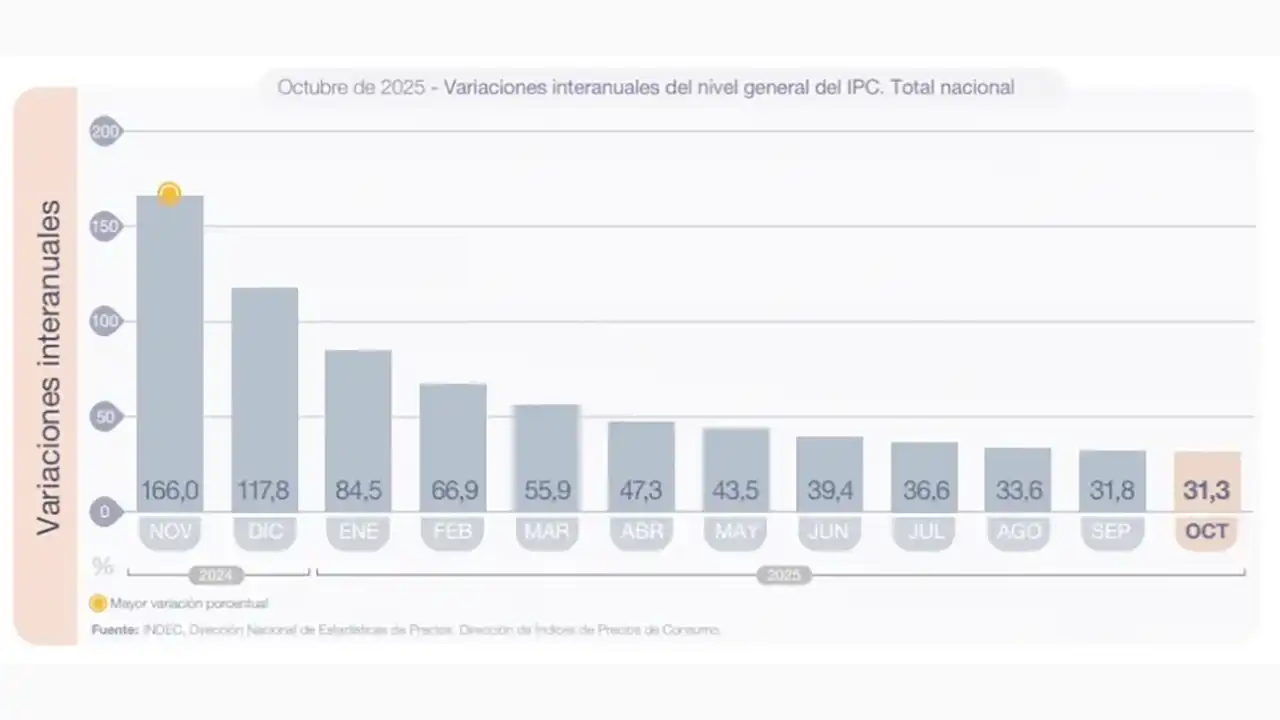 Cuadro de inflación interanual en Argentina