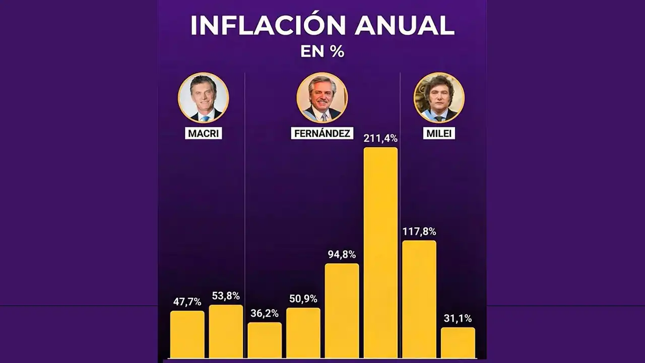 Comparativa inflación en Argentina