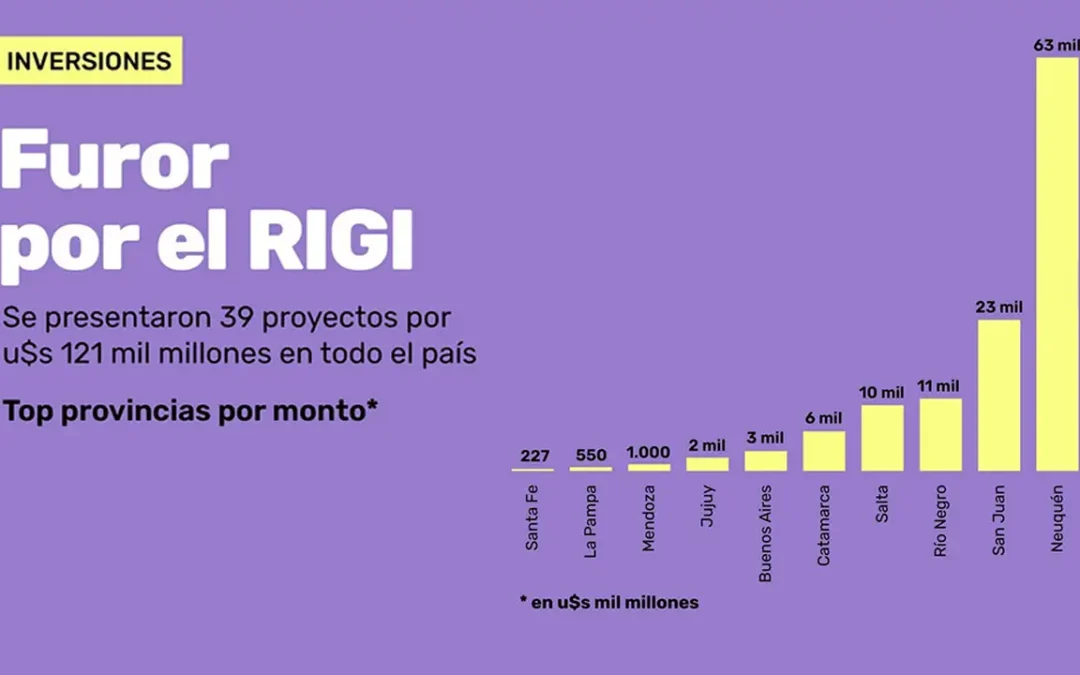 El RIGI ya moviliza US$ 121.000 millones y transforma el mapa de inversiones de la Argentina